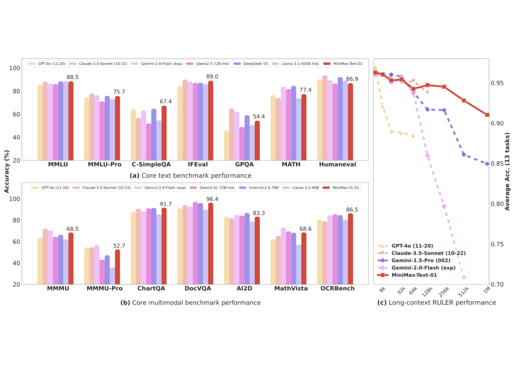 0115b5f5-4680-4e9f-85af-76fda90075bf-1-1024x722 MiniMax Open source 4M ultra long context new model!