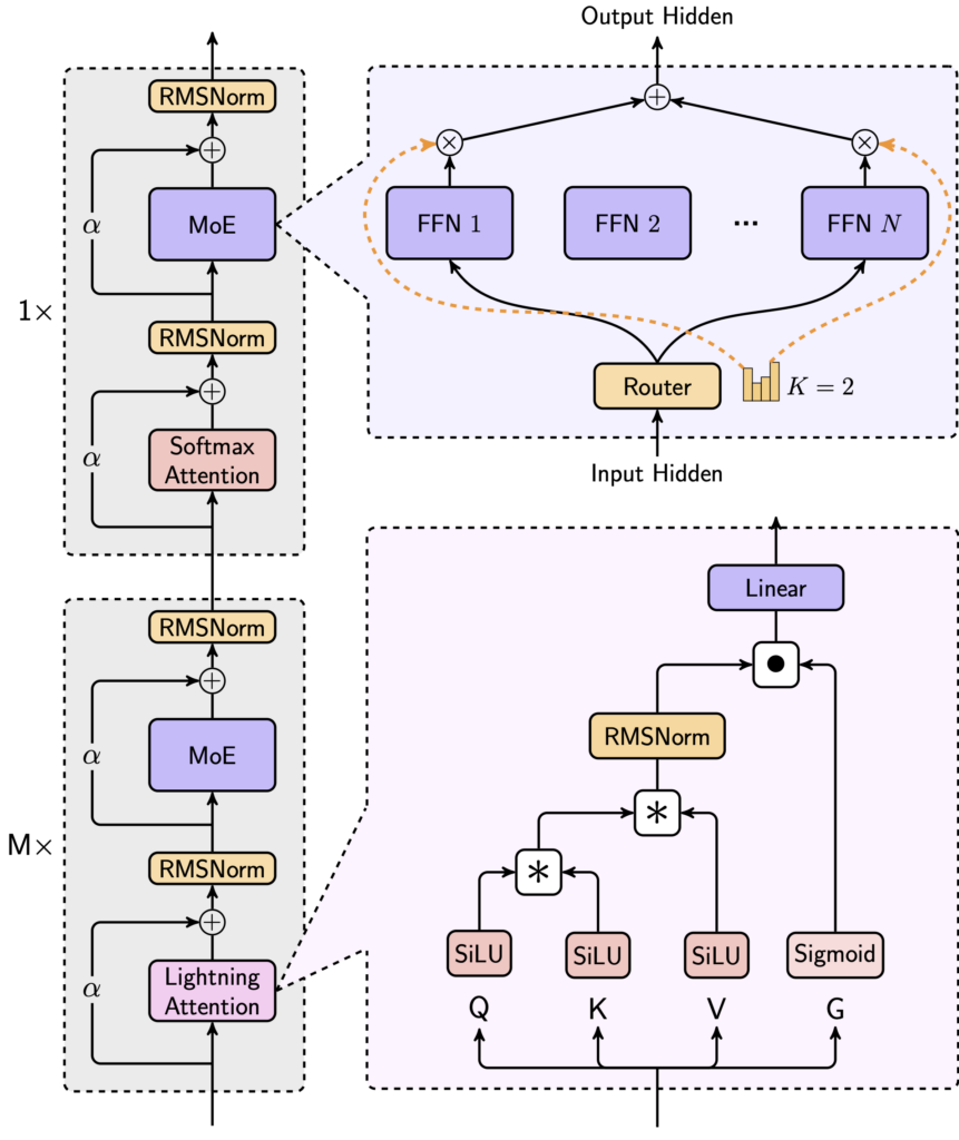 172f858e-b249-4ff8-9118-7711c6054960-861x1024 MiniMax Open source 4M ultra long context new model!