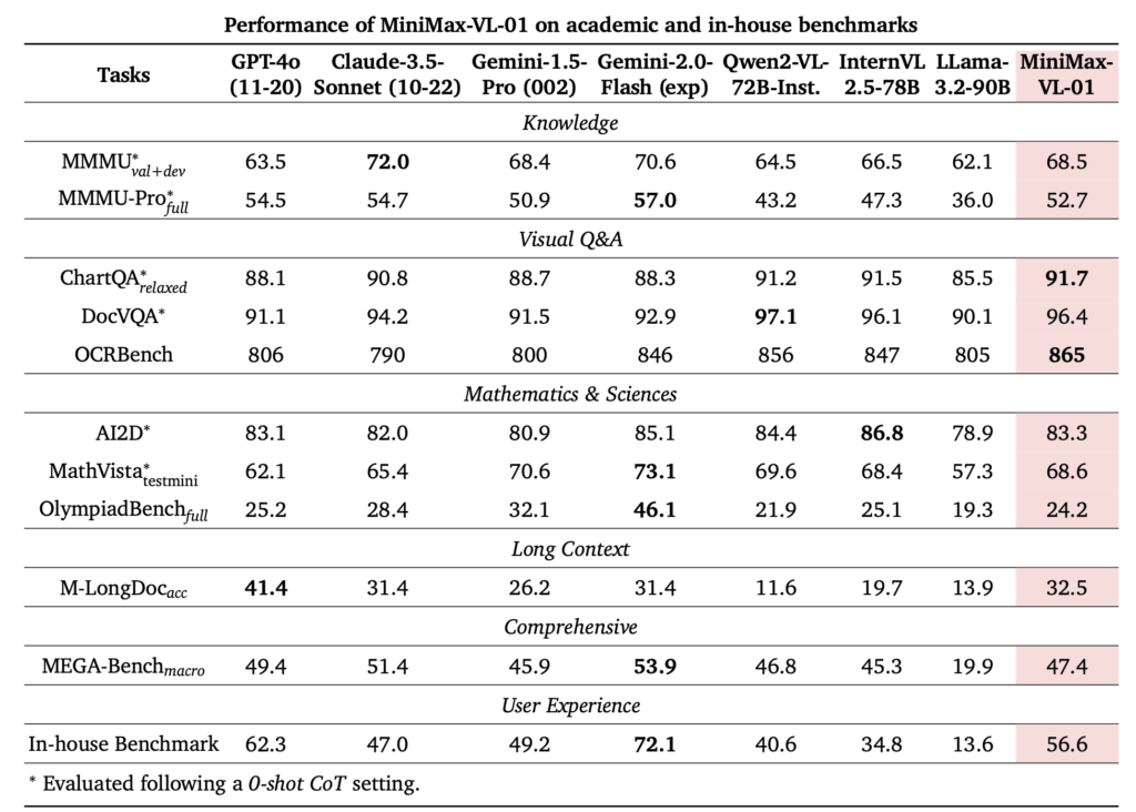 d2f3e976-331f-4fa7-a51e-e5bc21e7f9cb-1024x732 MiniMax Open source 4M ultra long context new model!