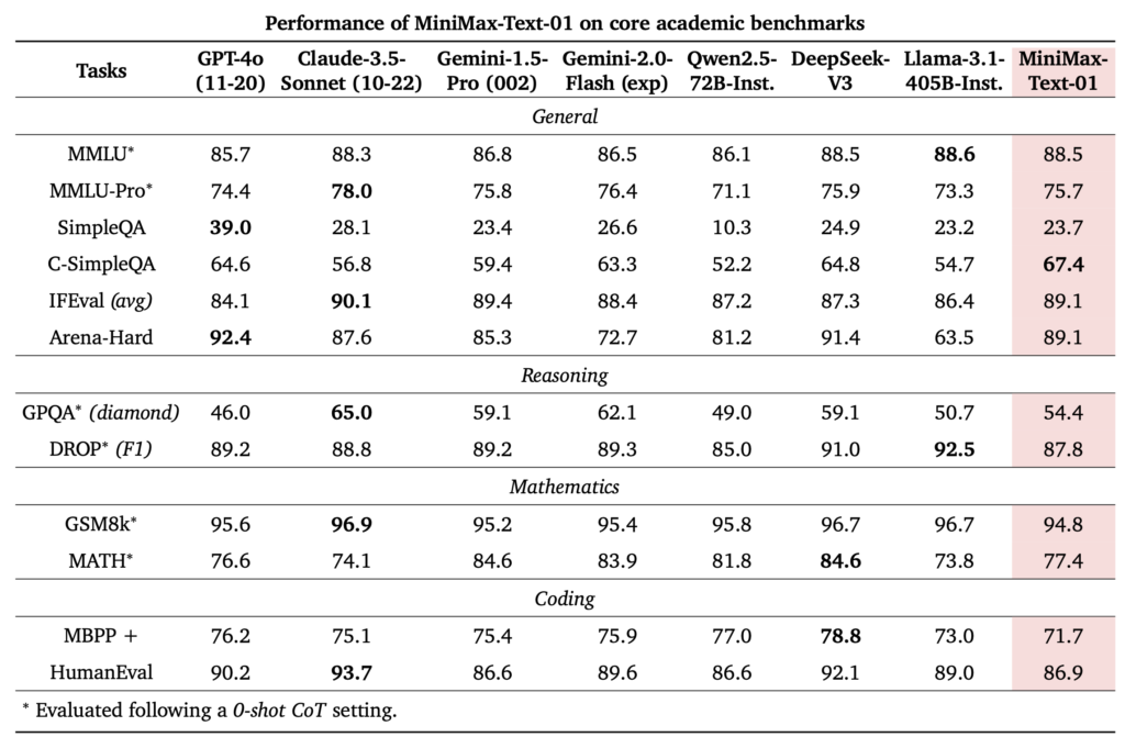 dd5ff9c2-9961-4b26-9915-3ba6397b1071-1024x671 MiniMax Open source 4M ultra long context new model!