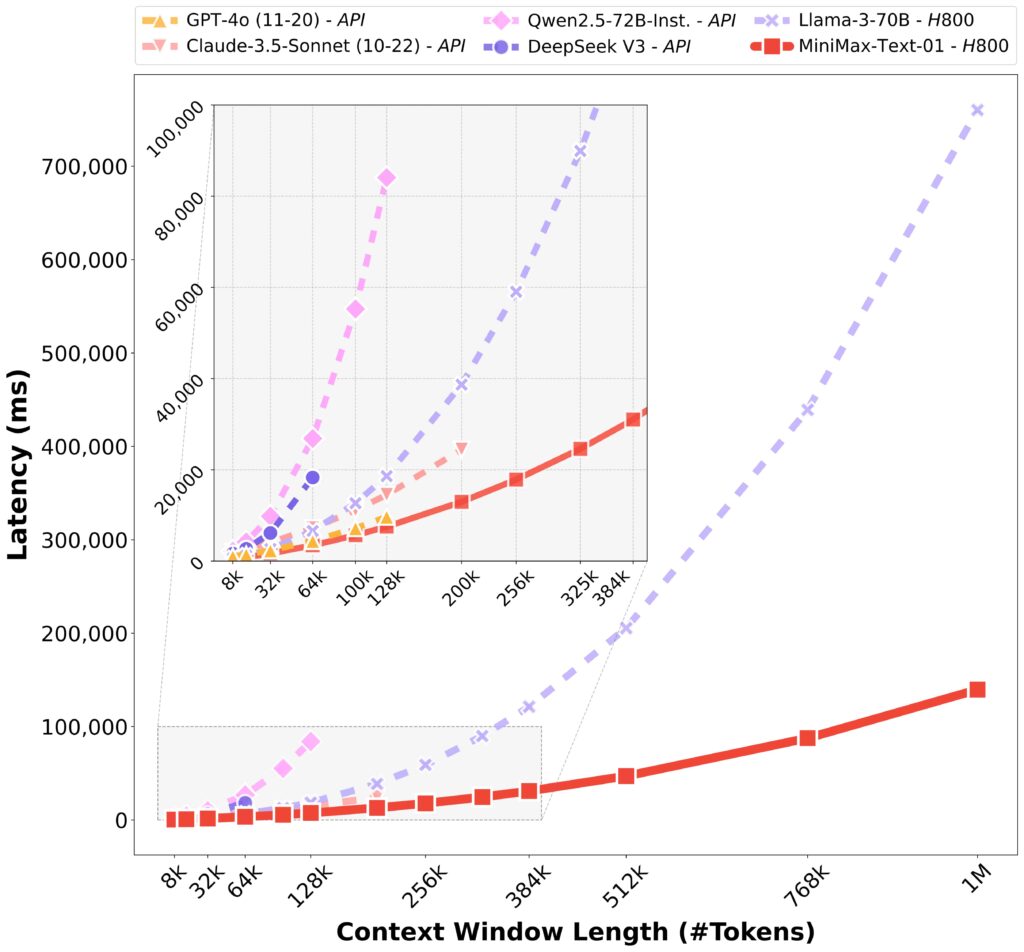 freecompress-17e13ee3-008a-4c02-88da-3fa242d06459-1-1024x952 MiniMax Open source 4M ultra long context new model!