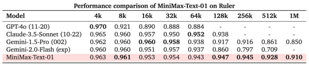 image-12-1024x218 MiniMax Open source 4M ultra long context new model!