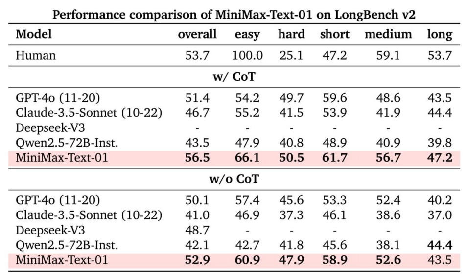 image-13 MiniMax Open source 4M ultra long context new model!