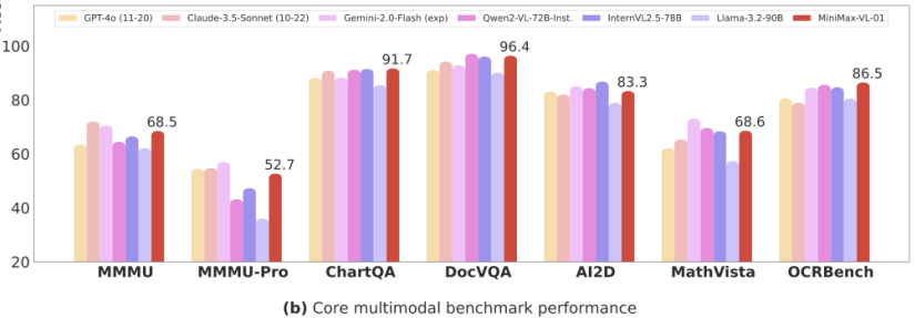 image-14 MiniMax Open source 4M ultra long context new model!