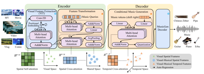 image-16 AI Music 2025 | GVMGen: Open-Source AI Music Generation Model"